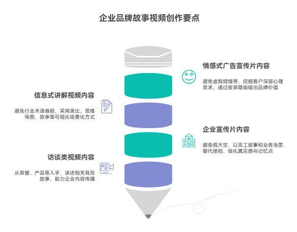 企業(yè)品牌故事類視頻有哪些內(nèi)容上的格式和創(chuàng)作要點(diǎn)？