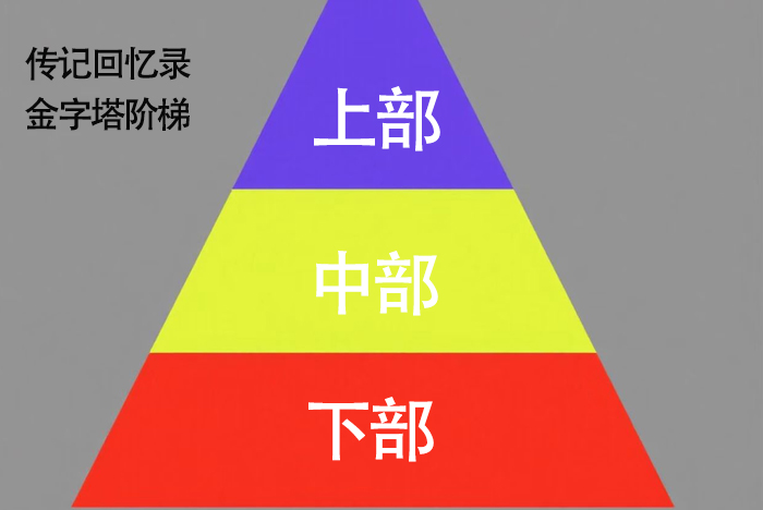 代寫回憶錄品牌和傳記作者金字塔階梯